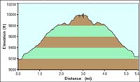 120-Mills_Lake_hike_profile