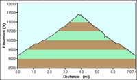 146-Twin_Sisters_hike_profile