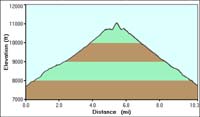 80-Griffith_Peak_hike_profile