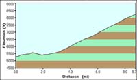 63-Harris_Springs_Road_profile-dirt_road_to_trailhead