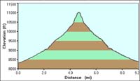 64-Griffith_Peak_via_Harris_Springs_Road_hike_profile