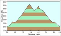 21-Red_Mountain_and_Black_Mountain_hike_profile