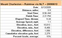 47-Raintree_NLT-20090613-Kenny_hiked_2_miles-hike_specs