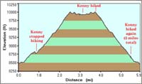 48-Raintree_NLT-20090613-Kenny_hiked_2_miles-hike_profile