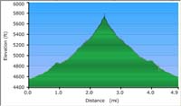 63-La_Madre_Spring-Cabin-hike_profile