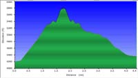 75-hike_profile-down_fairly_accurate-up_is_bad