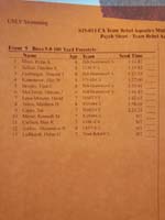 14-team_times_for_Boy_5-8,100-yard_freestyle-Kenny_has_no_seed_time_since_first_meet