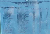 41-race_results-placed_20_out_of_23_kids-same_kid_won_race
