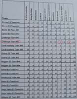 24-State_Science_Olympiad_results-Kenny's_B_team_circled