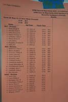 47-Results_for_boys_11-12_50_meter_freestyle-took_over_1_second_off